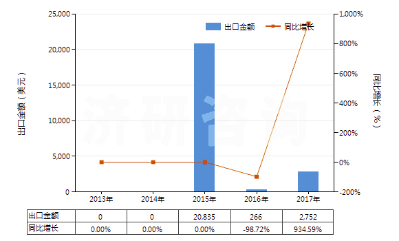 2013-2017年中國光鹵石、鉀鹽及其他天然粗鉀鹽(HS31049010)出口總額及增速統(tǒng)計(jì)